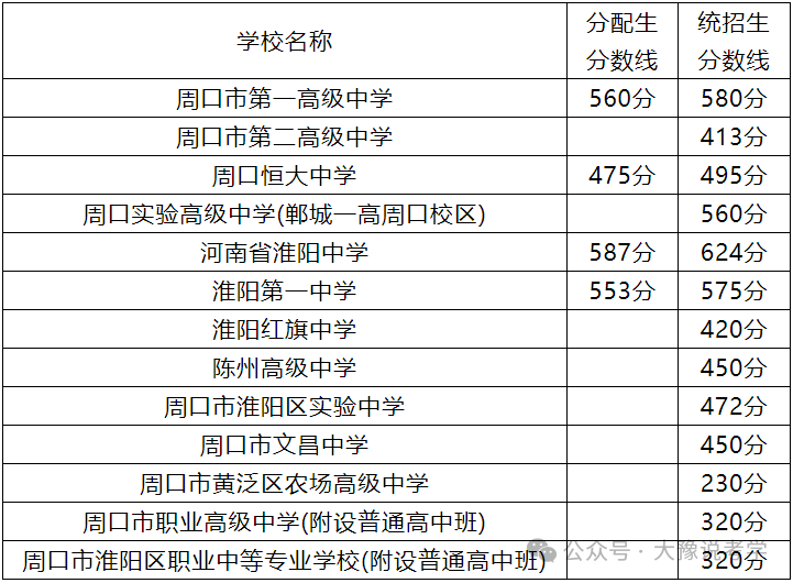 2025年周口中考各高中錄取分數(shù)線一覽表