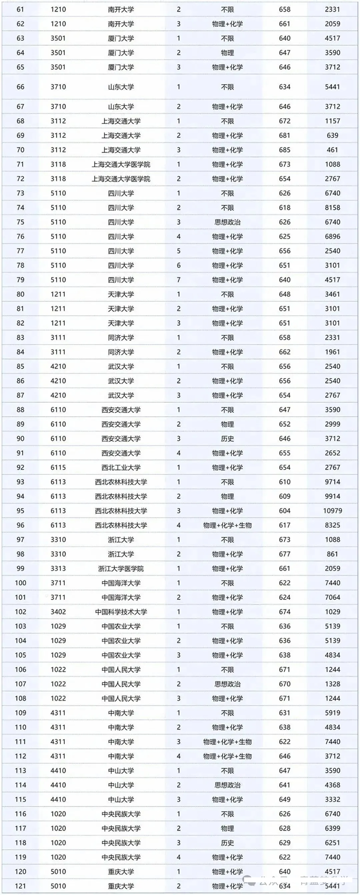 2025年985大學在北京市投檔分數(shù)線和位次對照表（39所全）
