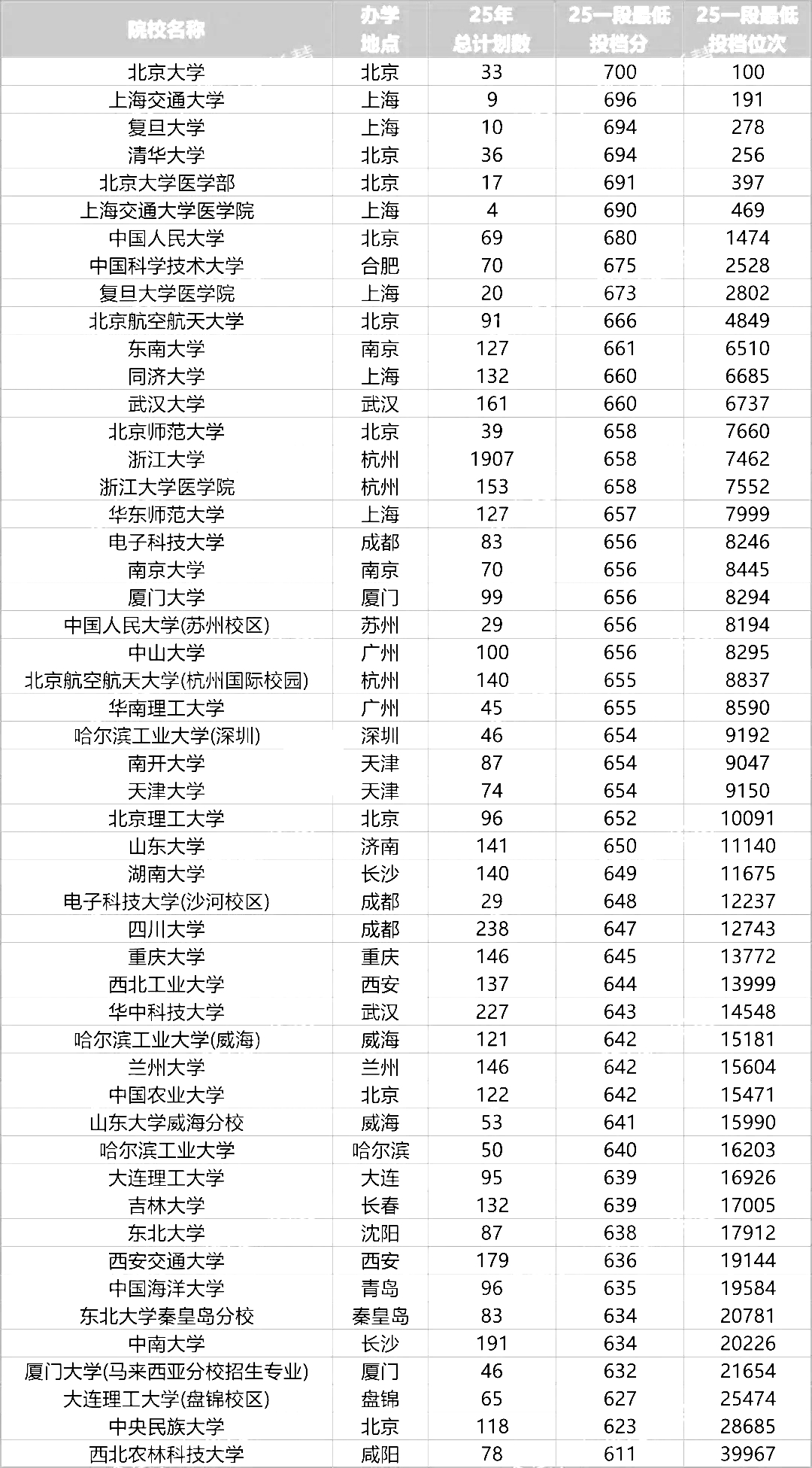 2025年985大學(xué)在浙江省投檔分?jǐn)?shù)線和位次對(duì)照表（39所全）