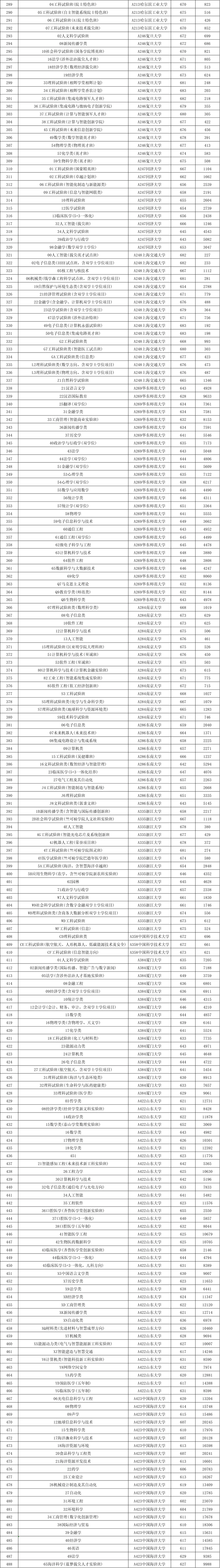 2025年985大學(xué)在山東省投檔分數(shù)線和位次對照表（39所全）