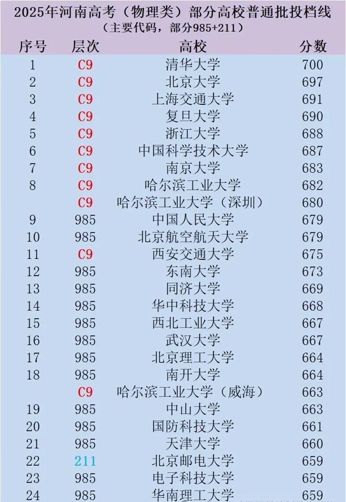 2025年985大學(xué)在河南省投檔分?jǐn)?shù)線和位次對(duì)照表（39所全）