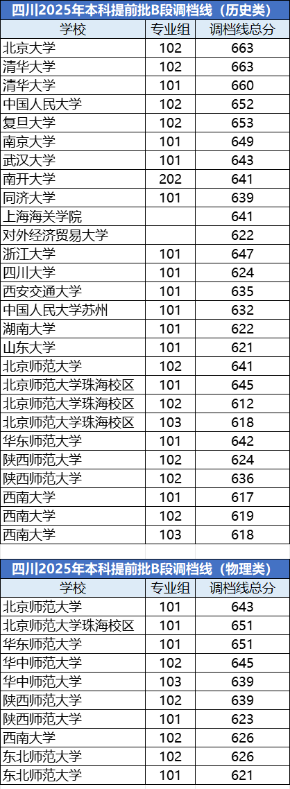 2025年985大學(xué)在四川省投檔分?jǐn)?shù)線和位次對照表（39所全）