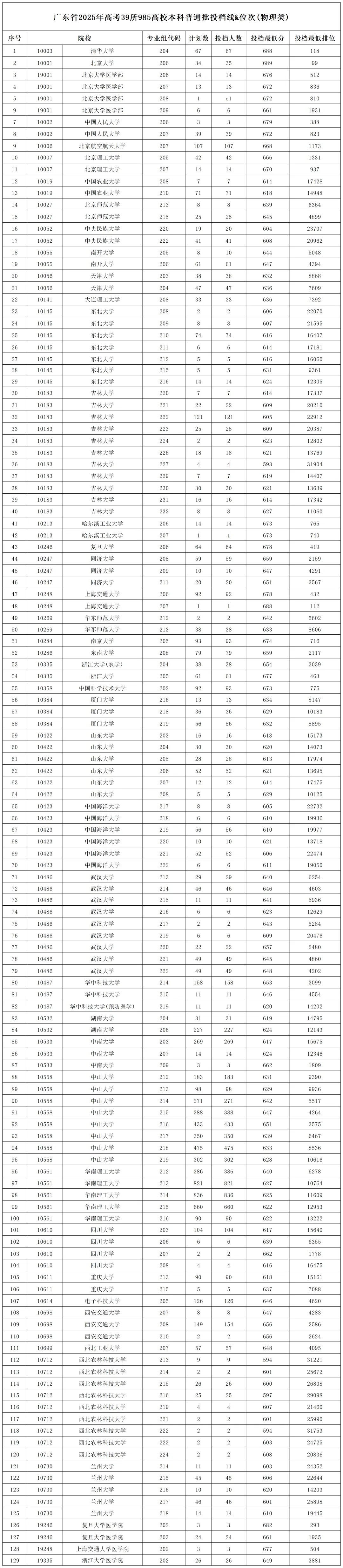 2025年985大學在廣東省投檔分數(shù)線和位次對照表（39所全）