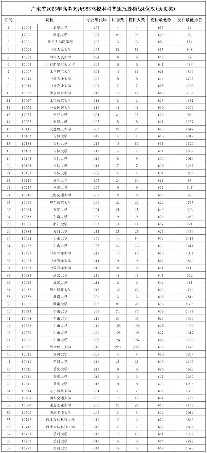 2025年985大學在廣東省投檔分數(shù)線和位次對照表（39所全）