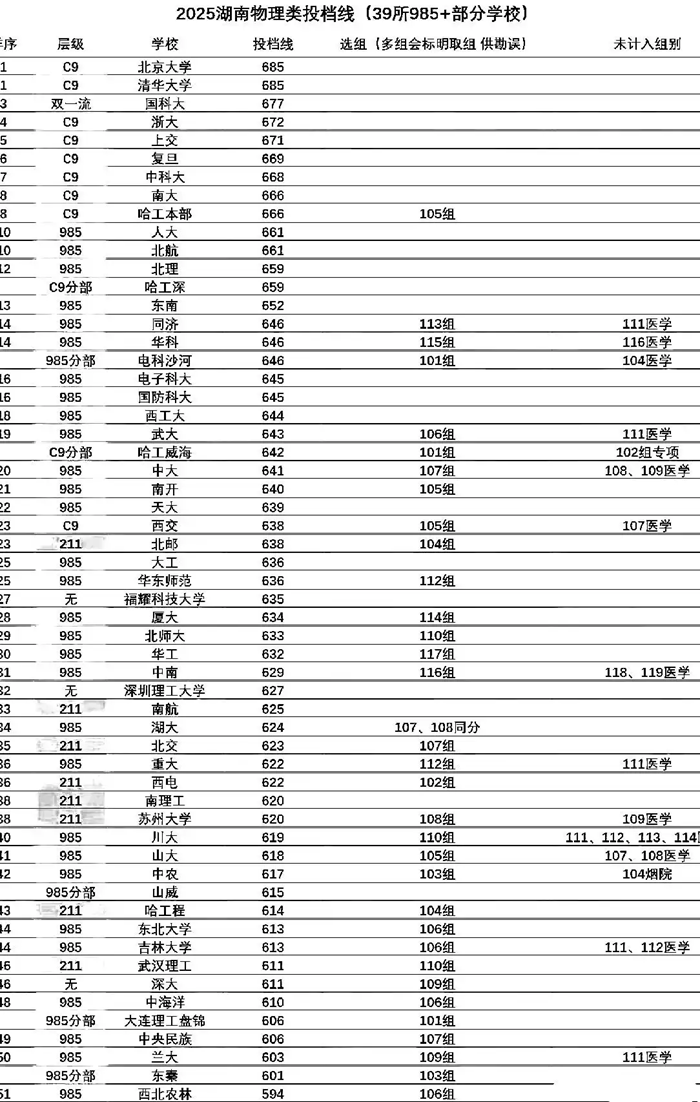 2025年985大學(xué)在湖南省投檔分?jǐn)?shù)線和位次對照表（39所全）