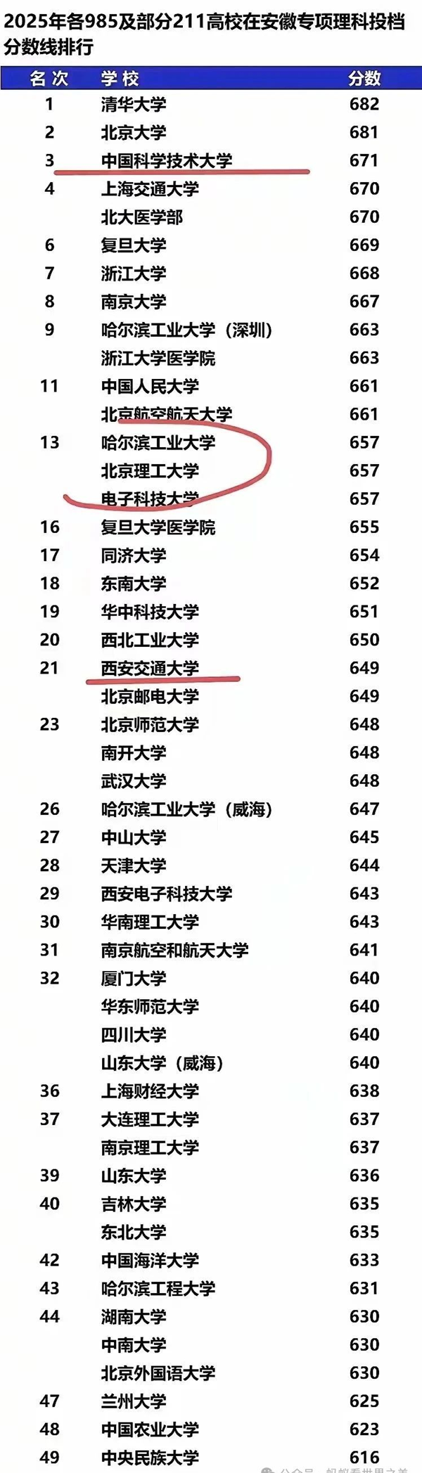 2025年985大學在安徽省投檔分數(shù)線和位次對照表（39所全）