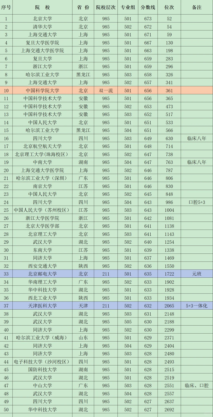 2025年985大學(xué)在江西省投檔分?jǐn)?shù)線和位次對照表（39所全）