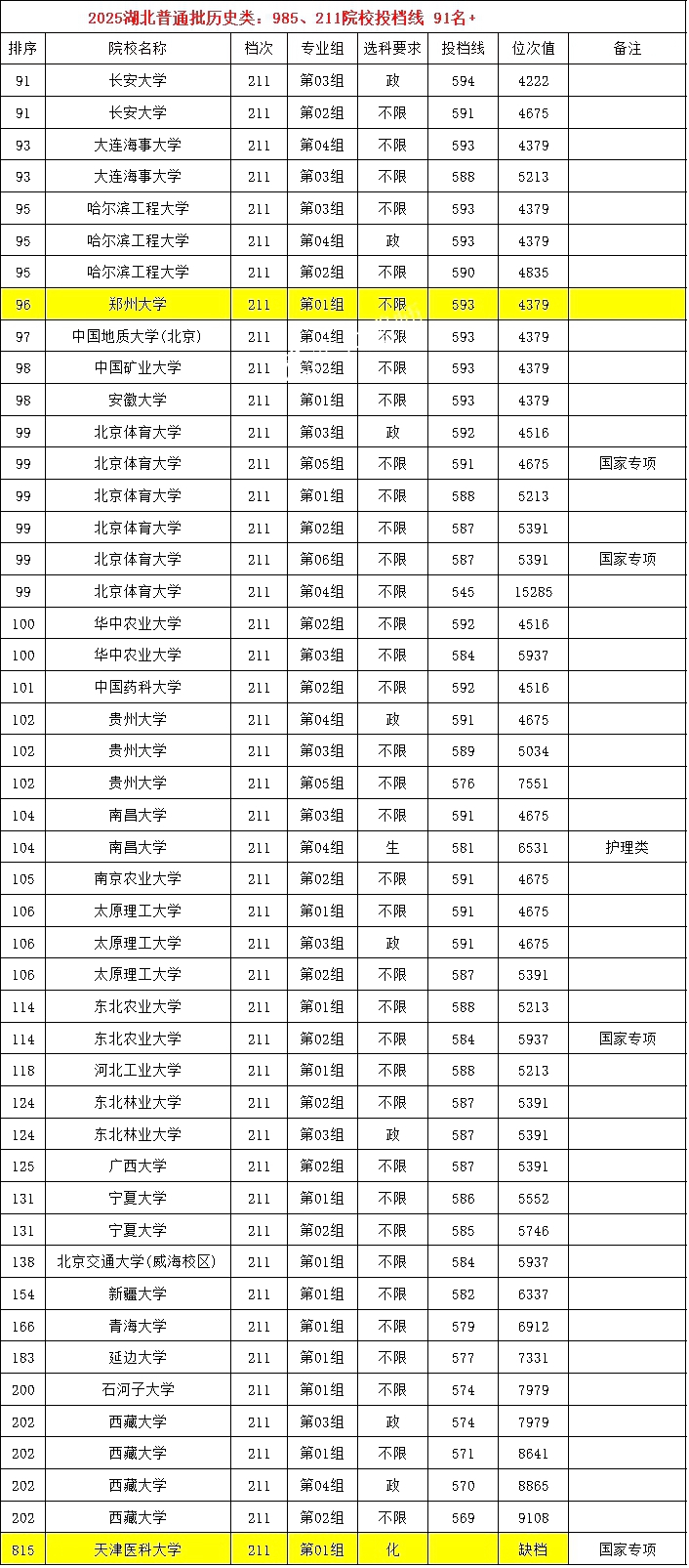 2025年985大學在湖北省投檔分數線和位次對照表（39所全）