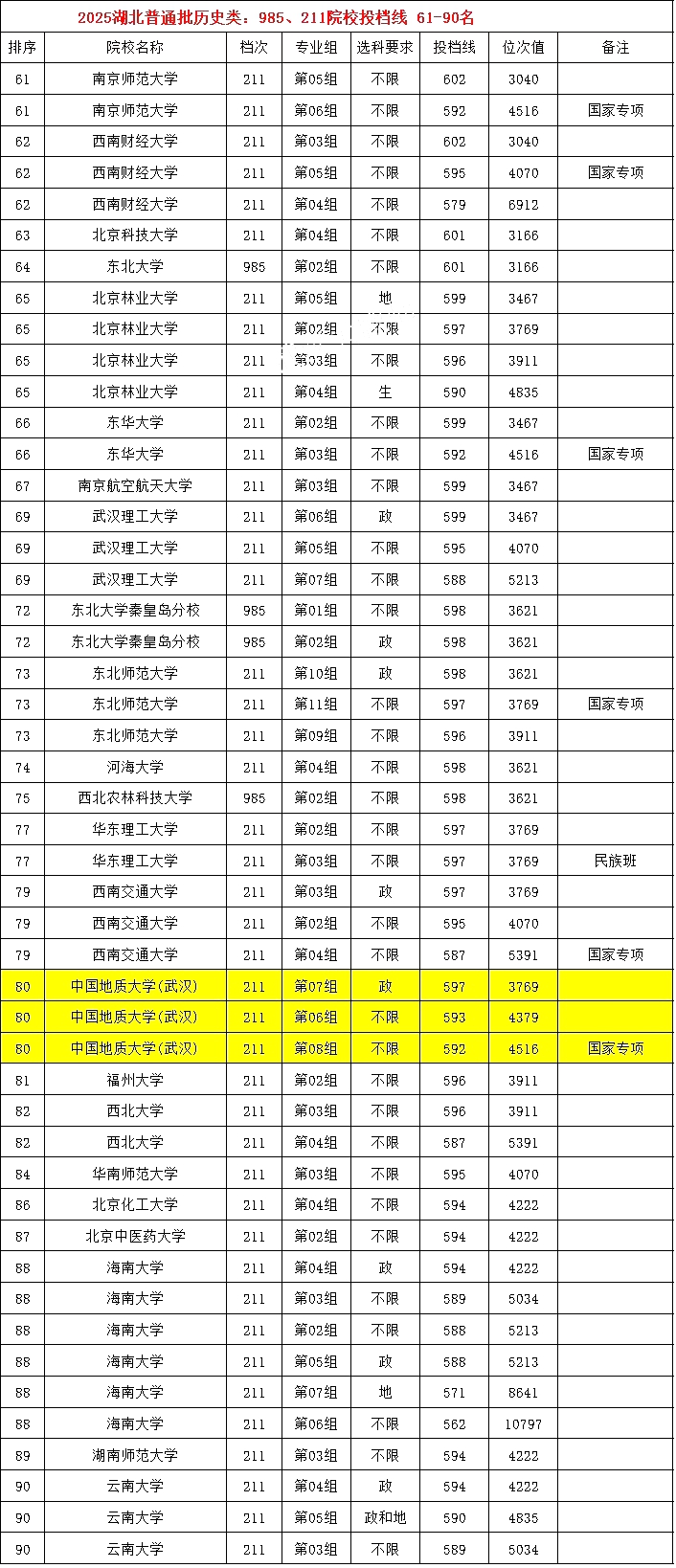 2025年985大學在湖北省投檔分數線和位次對照表（39所全）