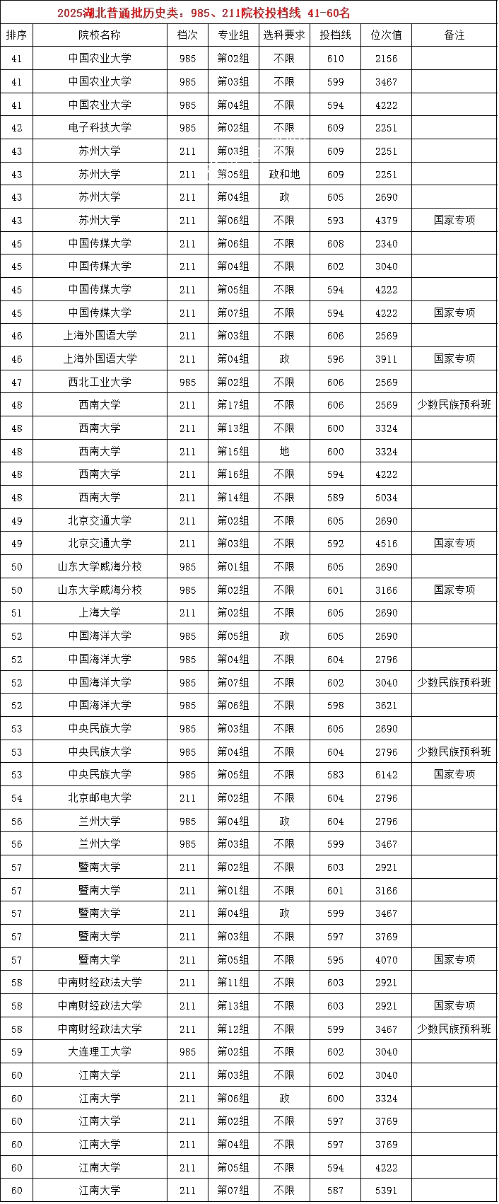2025年985大學在湖北省投檔分數線和位次對照表（39所全）
