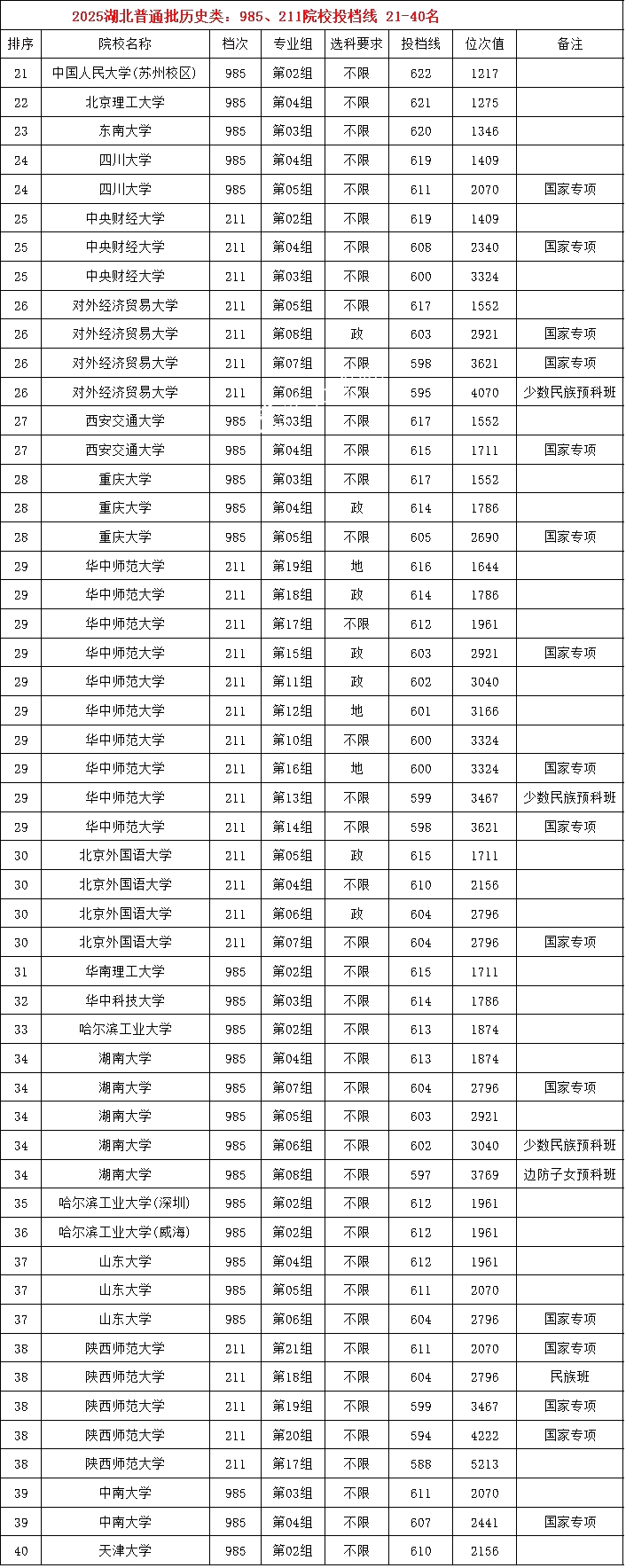 2025年985大學在湖北省投檔分數線和位次對照表（39所全）