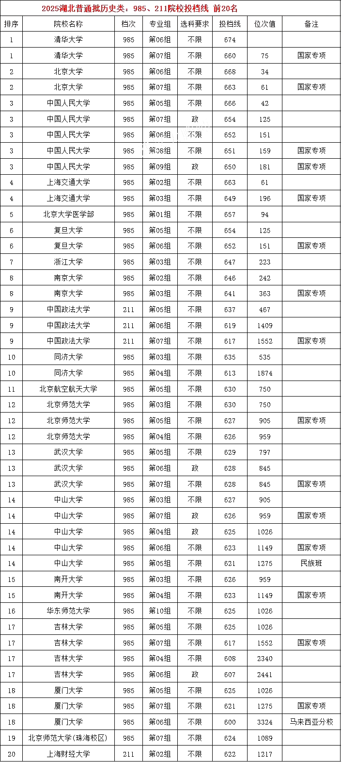2025年985大學在湖北省投檔分數線和位次對照表（39所全）