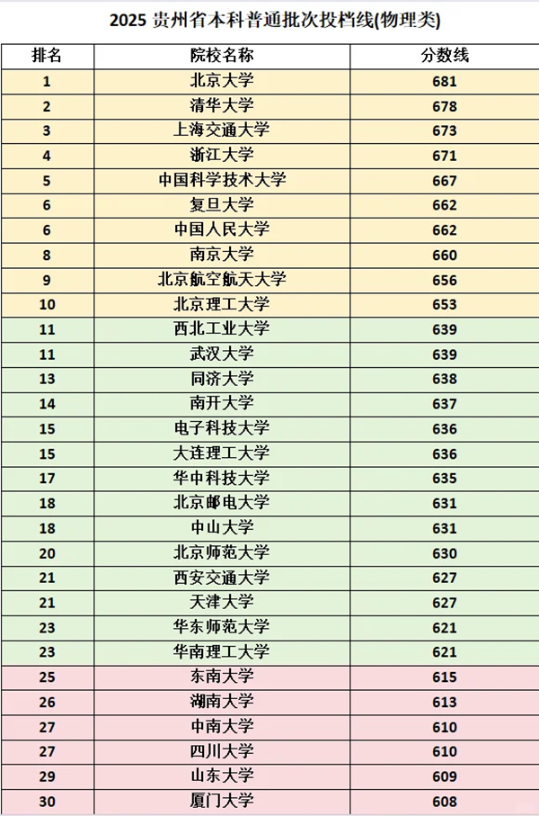 2025年985大學(xué)在貴州省投檔分?jǐn)?shù)線和位次對照表（39所全）