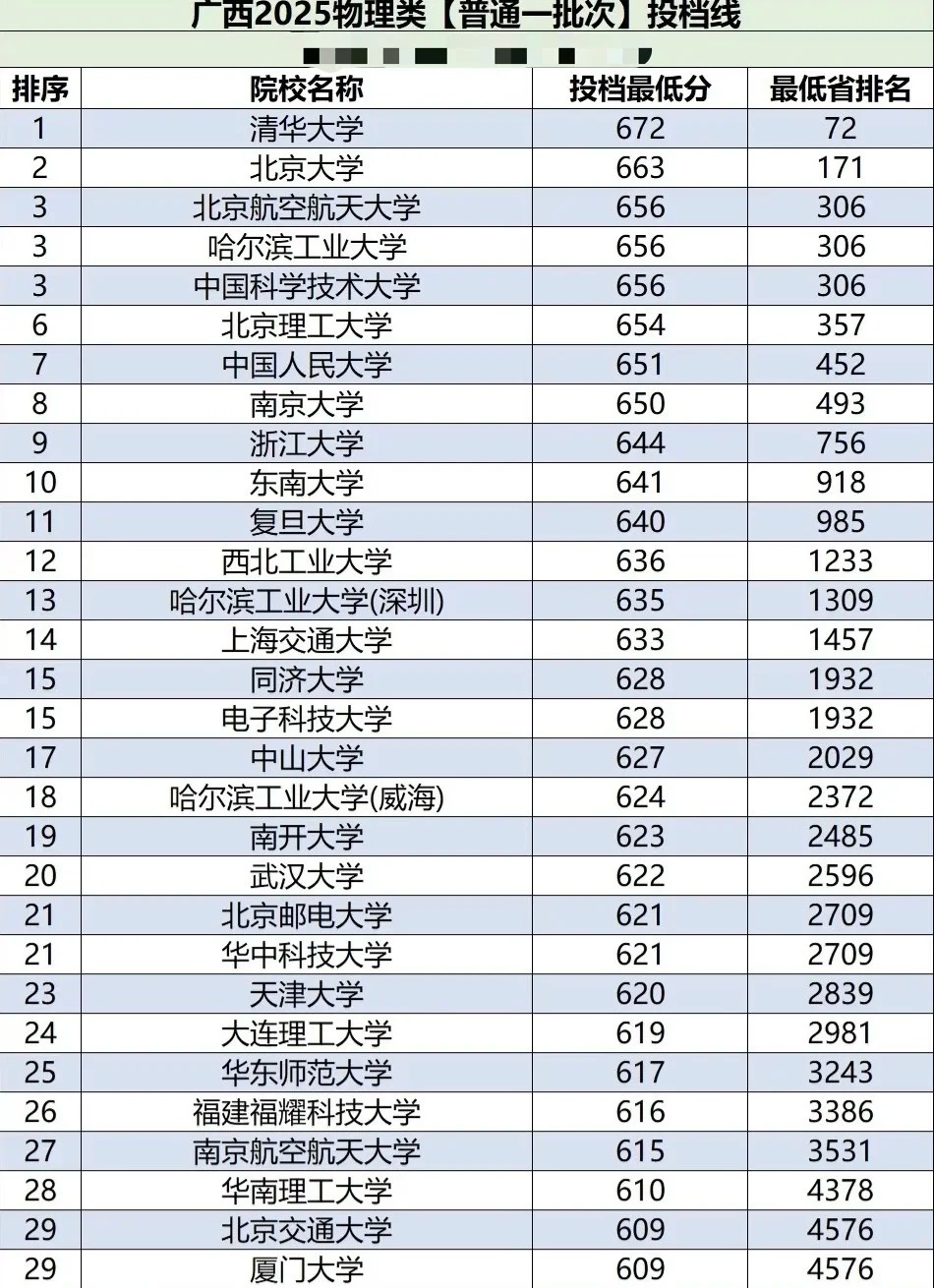 2025年985大學(xué)在廣西投檔分?jǐn)?shù)線和位次對照表（39所全）
