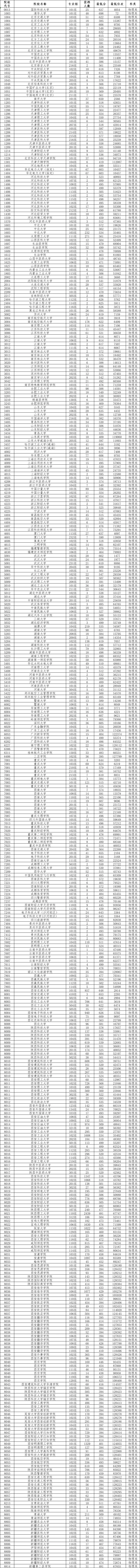 2025年985大學在陜西省投檔分數線和位次對照表（39所全）