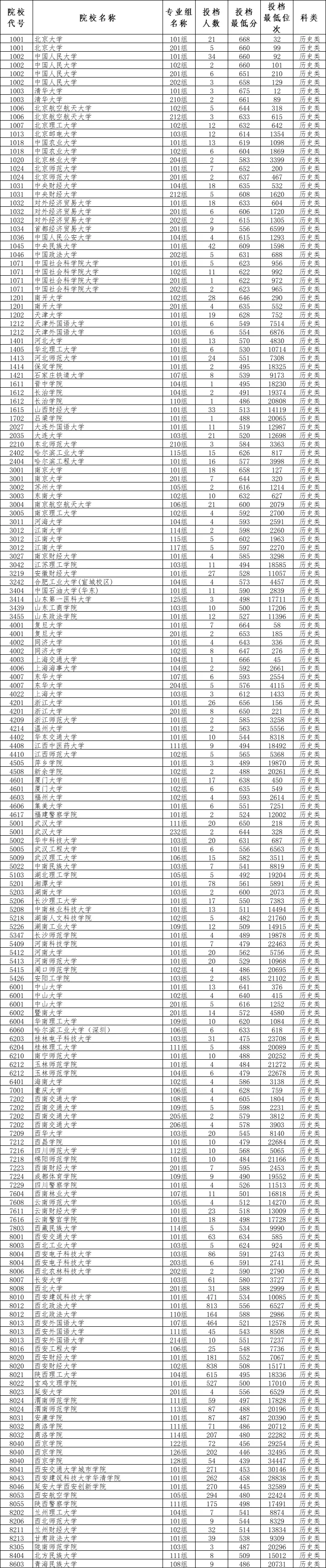 2025年985大學在陜西省投檔分數線和位次對照表（39所全）