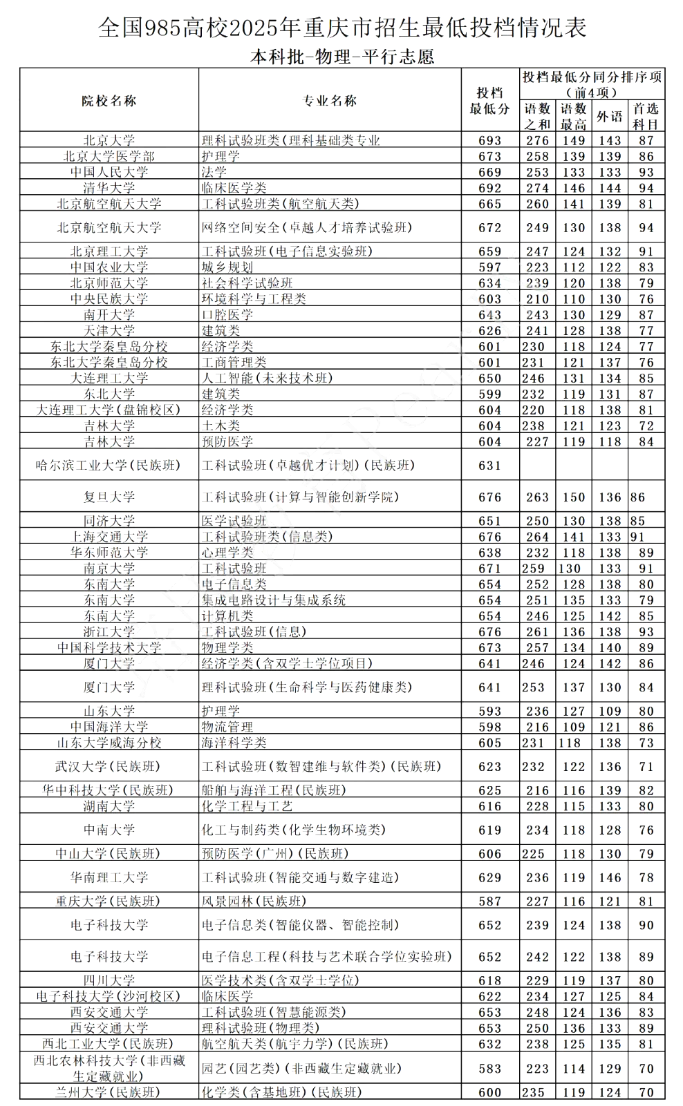 2025年985大學(xué)在重慶市投檔分數(shù)線和位次對照表（39所全）