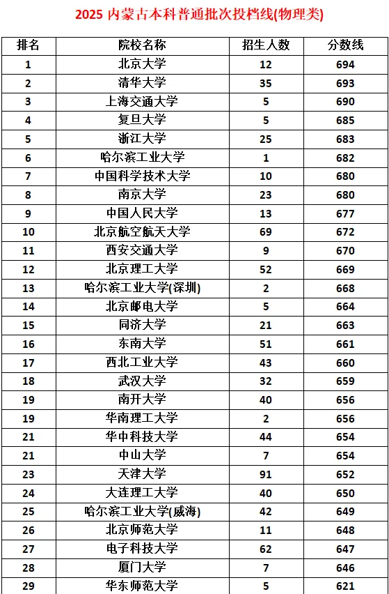 2025年985大學在內(nèi)蒙古投檔分數(shù)線和位次對照表（39所全）