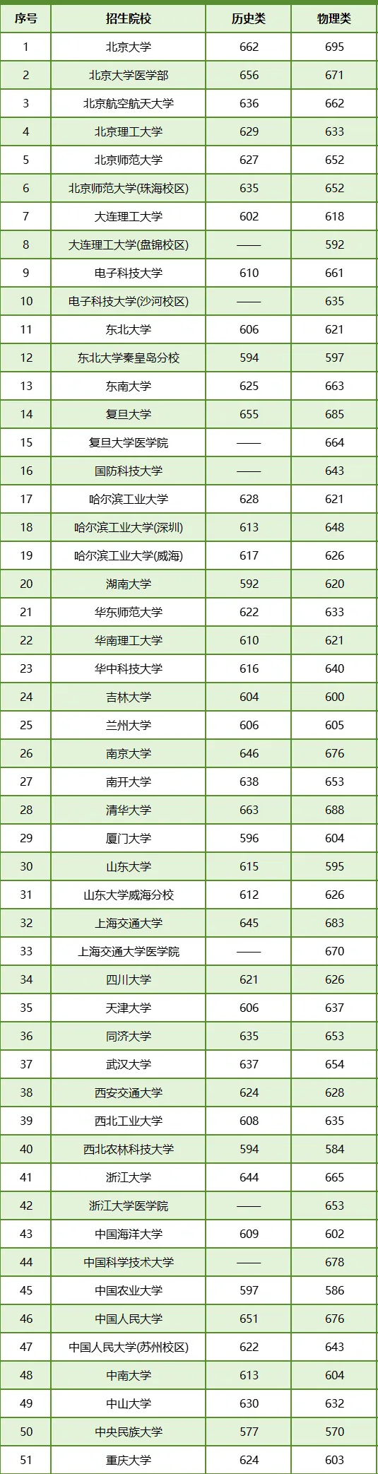 2025年985大學(xué)在遼寧省投檔分?jǐn)?shù)線和位次對(duì)照表（39所全）
