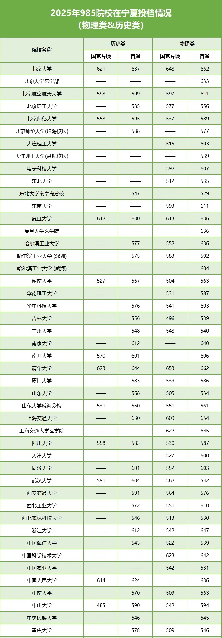2025年985大學(xué)在寧夏投檔分?jǐn)?shù)線和位次對(duì)照表（39所全）