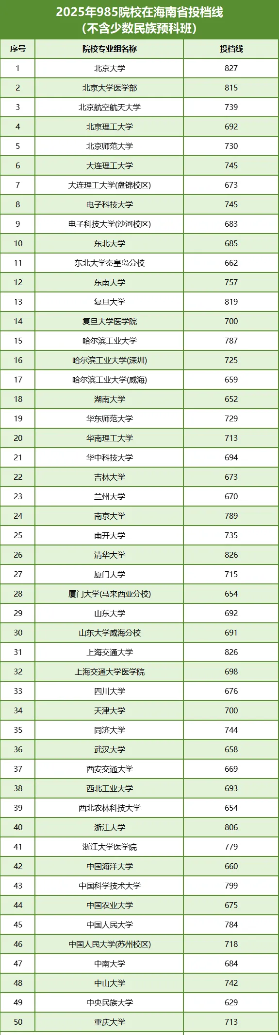 2025年985大學(xué)在海南省投檔分?jǐn)?shù)線和位次對照表（39所全）