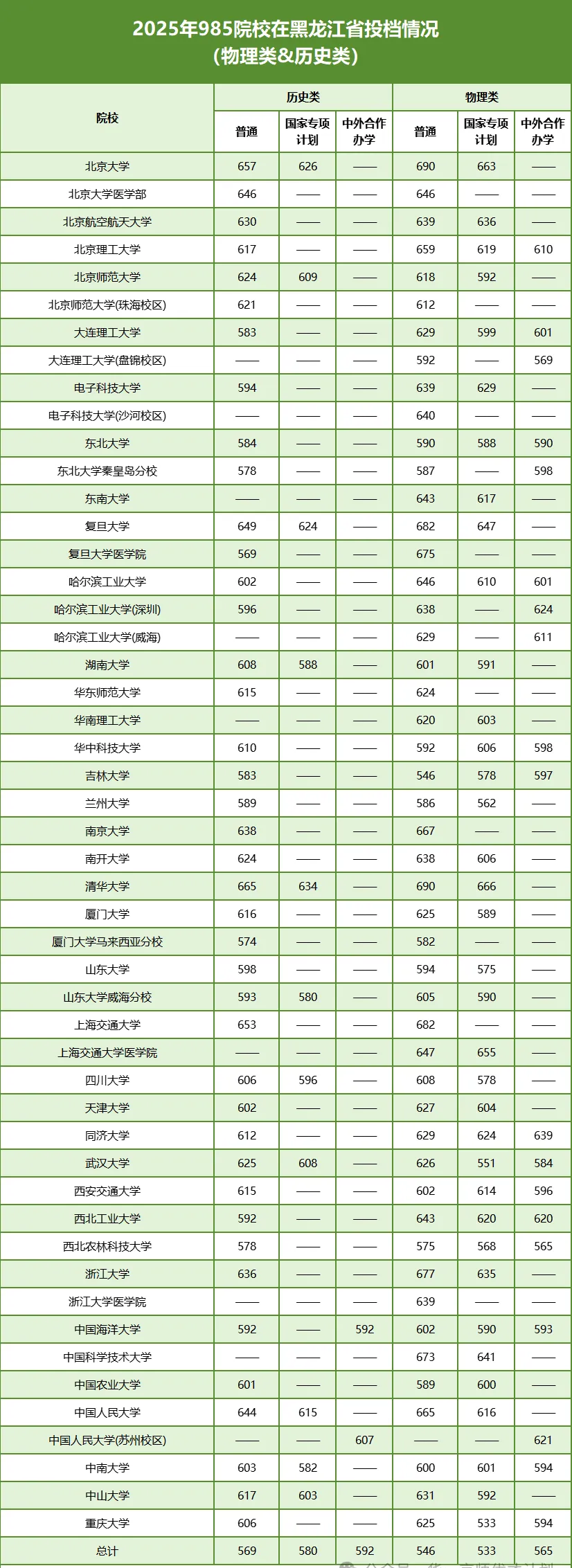 2025年985大學(xué)在黑龍江省投檔分?jǐn)?shù)線和位次對照表（39所全）