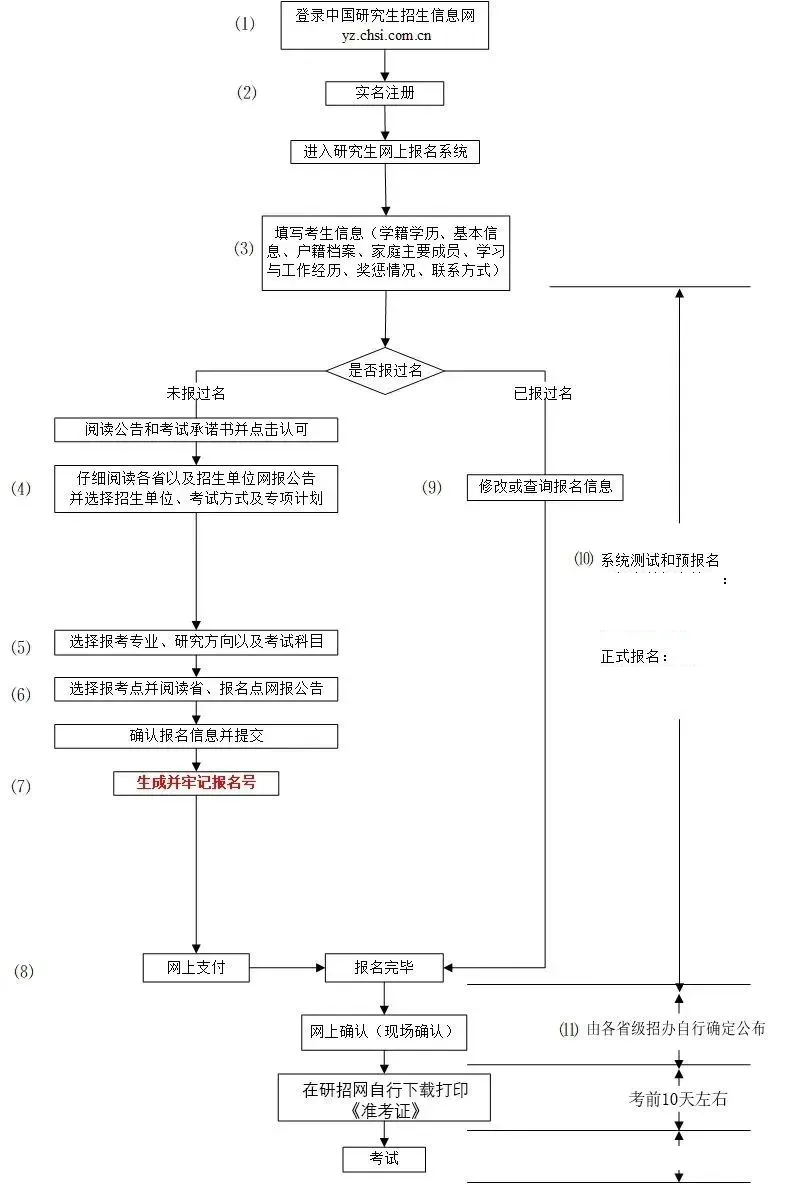 2026年考研預(yù)報(bào)名時(shí)間,預(yù)報(bào)名的詳細(xì)流程步驟
