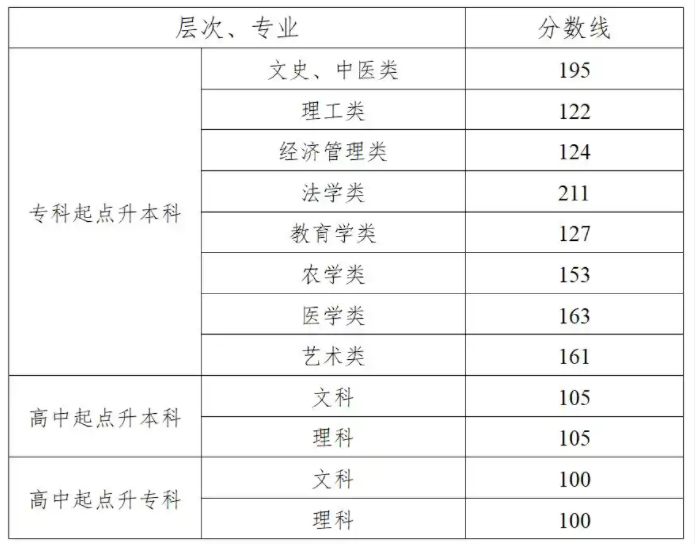 2025湖南成人高考成績查詢?nèi)肟诰W(wǎng)址（https://www.hneeb.cn/）