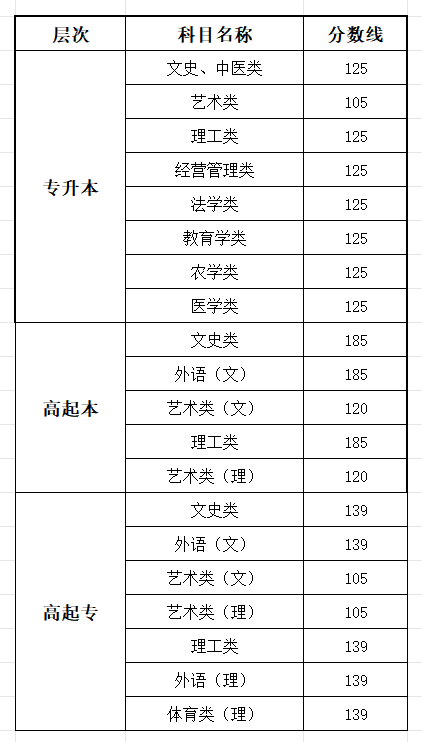 2025湖北成人高考成績(jī)查詢?nèi)肟诰W(wǎng)址(http://www.hbea.edu.cn)