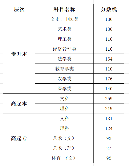 2025浙江成人高考成績查詢入口網址(www.zjzs.net)