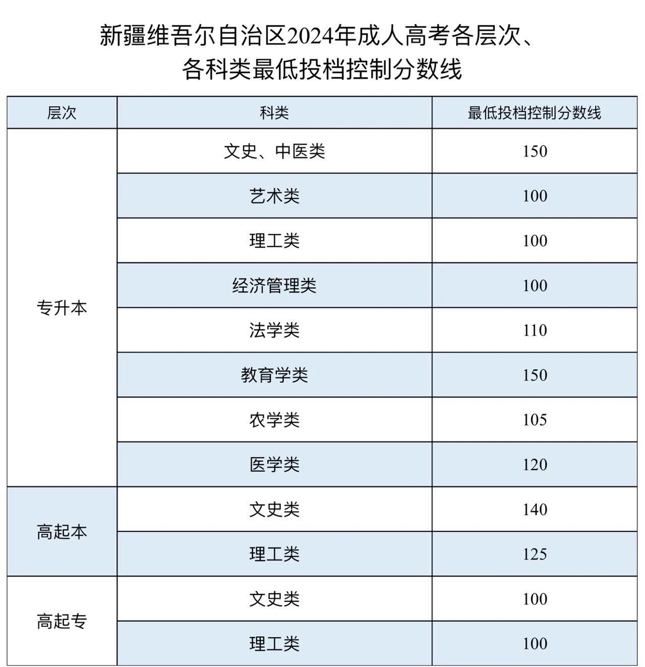 2025新疆成人高考成績(jī)查詢?nèi)肟诰W(wǎng)址(https://www.xjzk.gov.cn/)