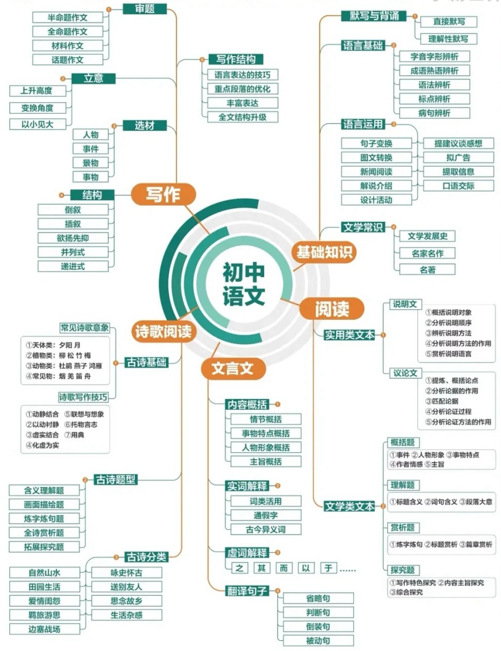 初三語文復(fù)習(xí)計劃表,中考語文三輪復(fù)習(xí)計劃攻略