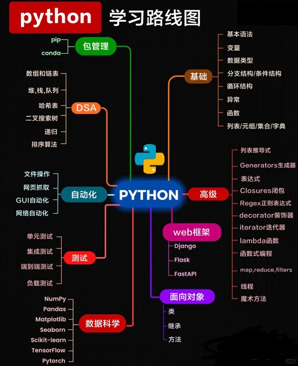 python學(xué)習(xí)計劃,python自學(xué)步驟及詳細(xì)指南