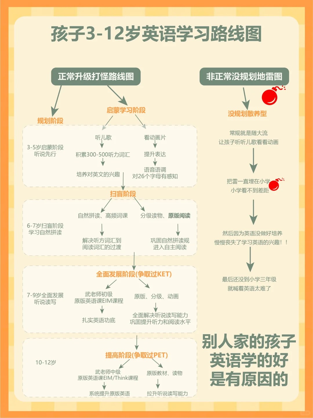 少兒英語學(xué)習(xí)計劃,3-12歲英語學(xué)習(xí)規(guī)劃表