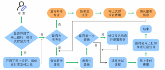 2026年上半年上海自考報名時間是什么時候？