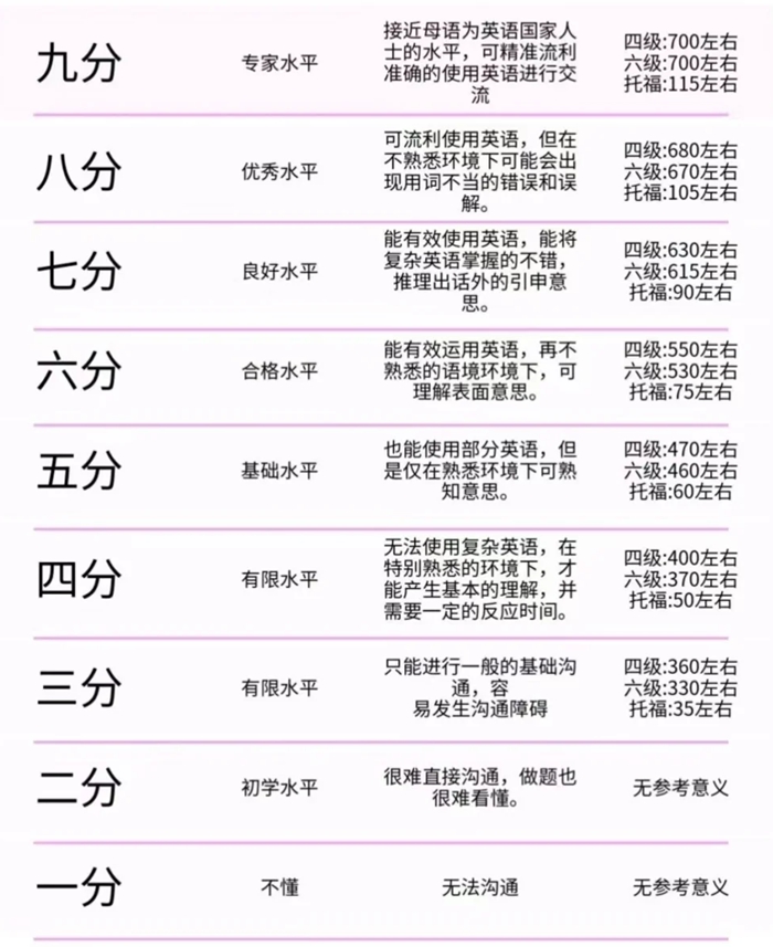 雅思學習計劃,超詳細雅思備考計劃