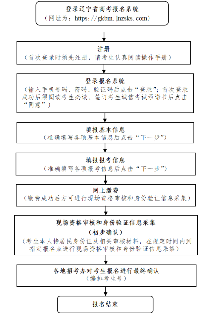 2026年遼寧高考報名時間及流程詳解