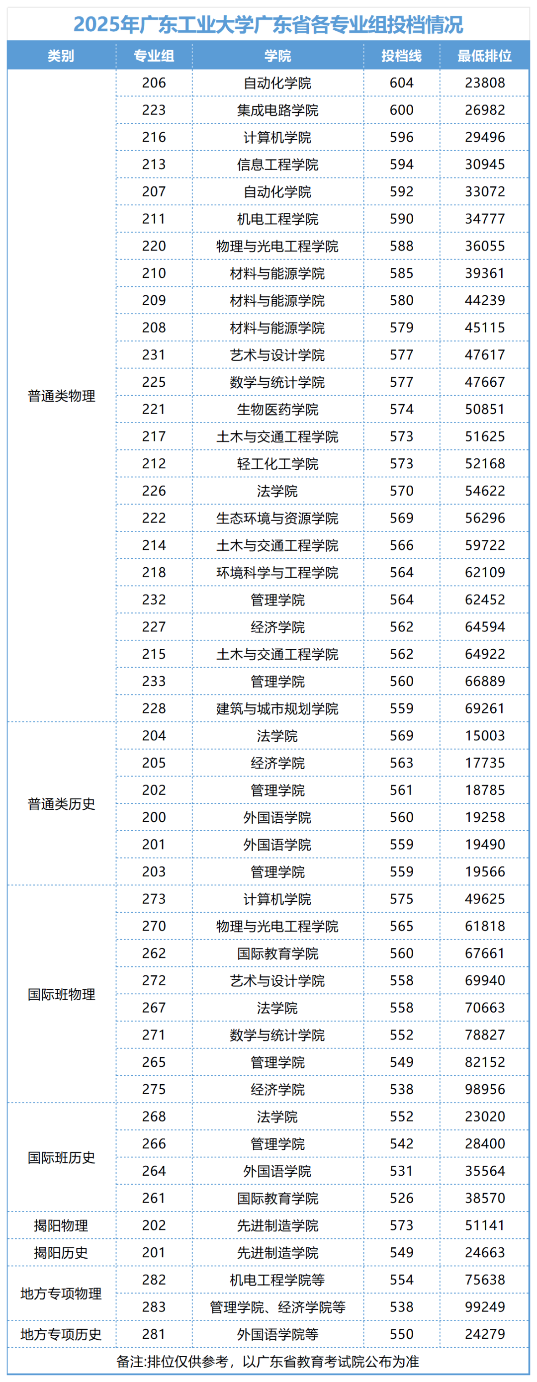 廣東工業(yè)大學2025年在各省錄取分數(shù)線匯總表（2026參考）