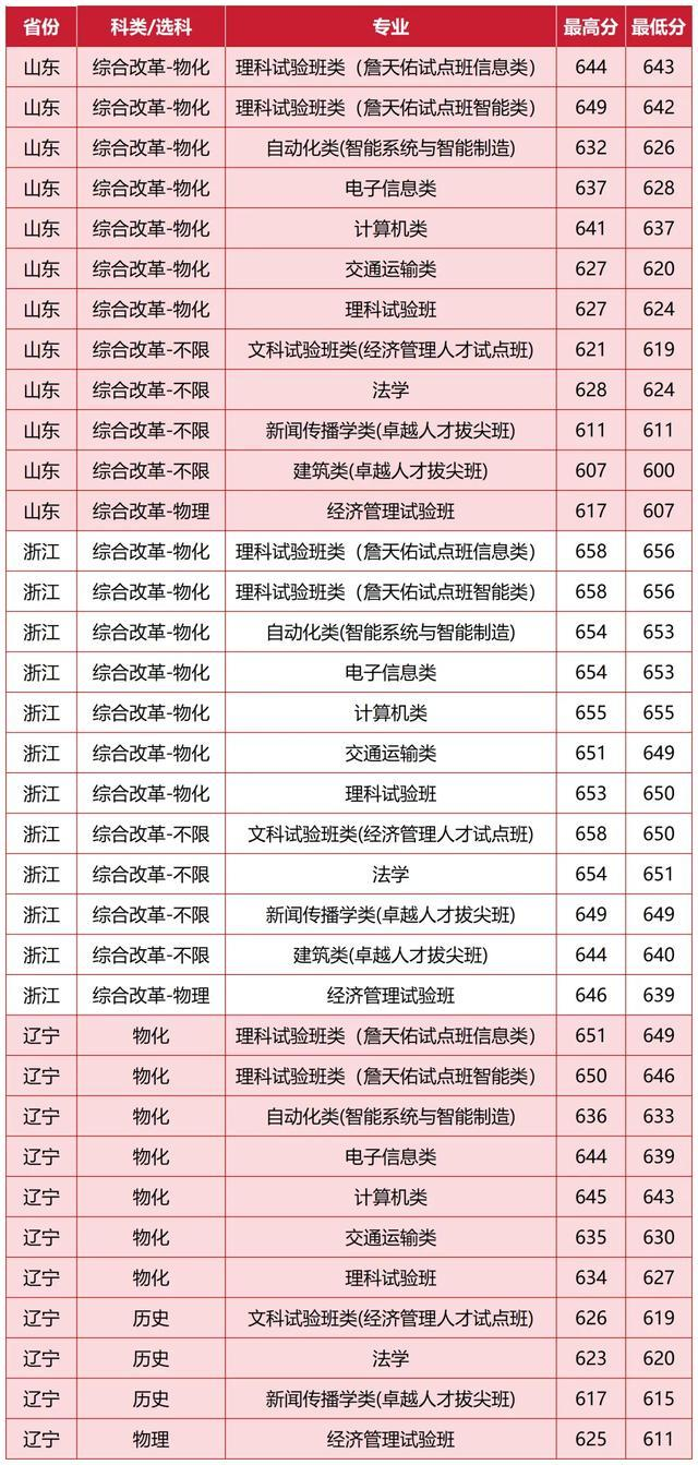 北京交通大學(xué)2025年在各省錄取分?jǐn)?shù)線匯總表（2026參考）