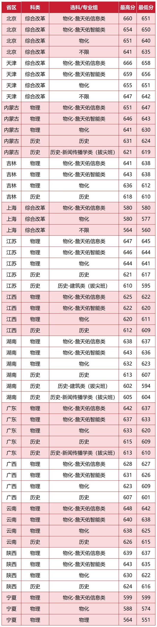 北京交通大學(xué)2025年在各省錄取分?jǐn)?shù)線匯總表（2026參考）