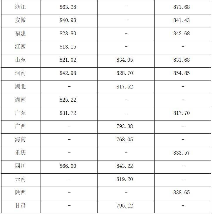 中國海洋大學2025年在各省錄取分數(shù)線匯總表（2026參考）