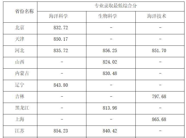 中國海洋大學2025年在各省錄取分數(shù)線匯總表（2026參考）