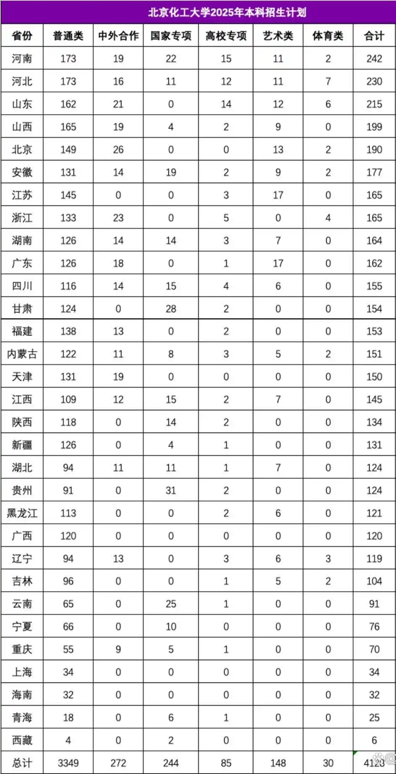 北京化工大學(xué)2025年在各省錄取分?jǐn)?shù)線匯總表（2026參考）