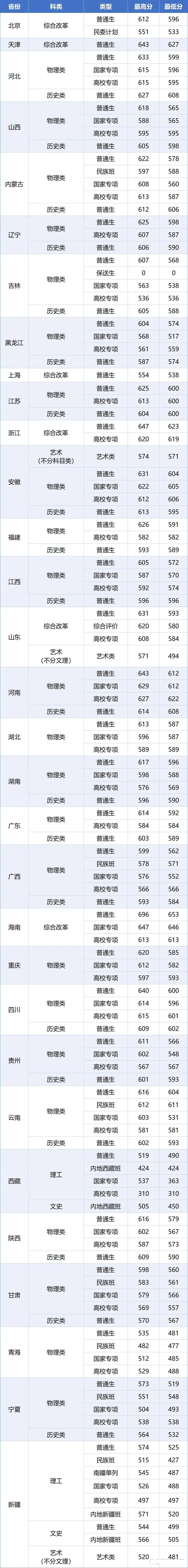 重慶醫(yī)科大學(xué)2025年在各省錄取分?jǐn)?shù)線匯總表（2026參考）