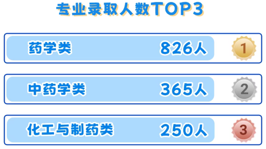 中國(guó)藥科大學(xué)2025年在各省錄取分?jǐn)?shù)線匯總表（2026參考）