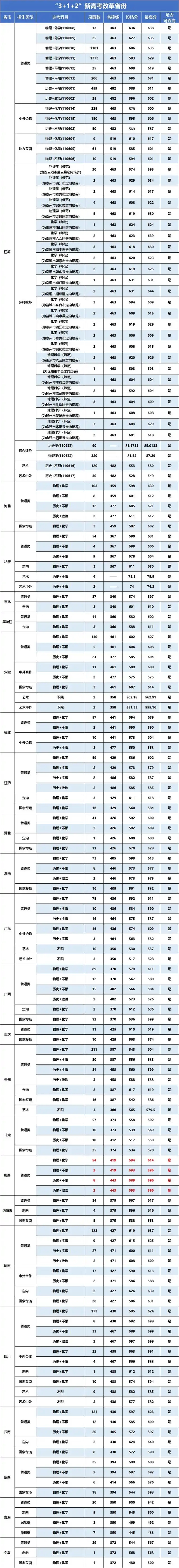 南京信息工程大學2025年在各省錄取分數(shù)線匯總表（2026參考）