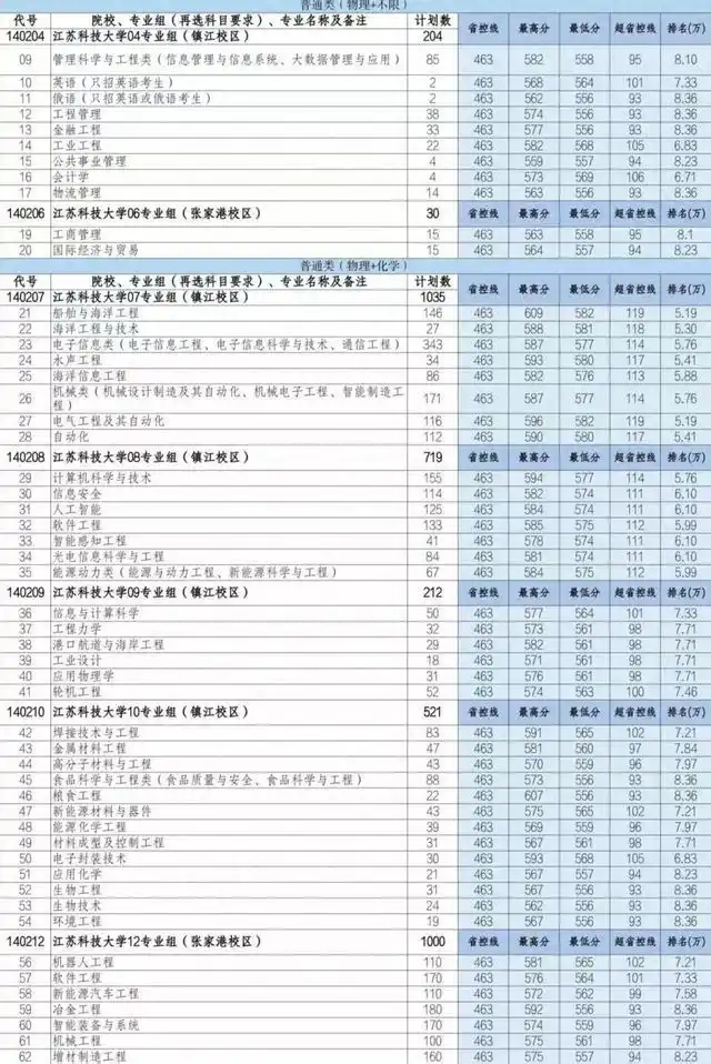 江蘇科技大學2025年在各省錄取分數線匯總表（2026參考）