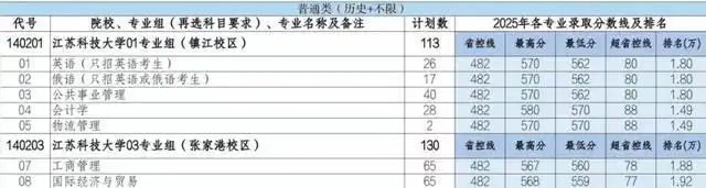 江蘇科技大學2025年在各省錄取分數線匯總表（2026參考）