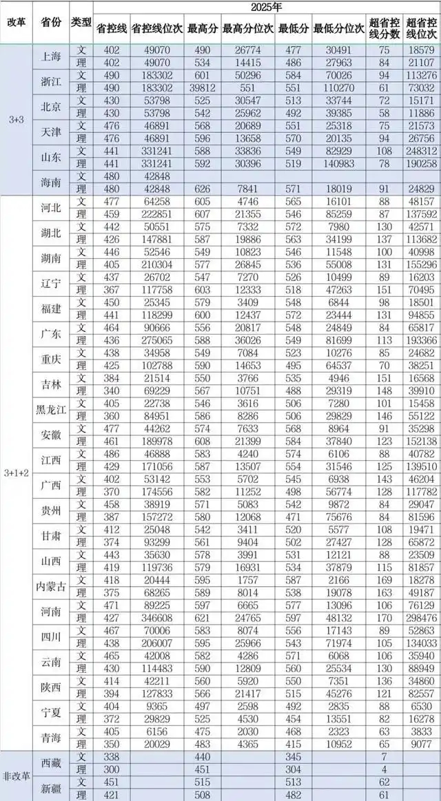 江蘇科技大學2025年在各省錄取分數線匯總表（2026參考）