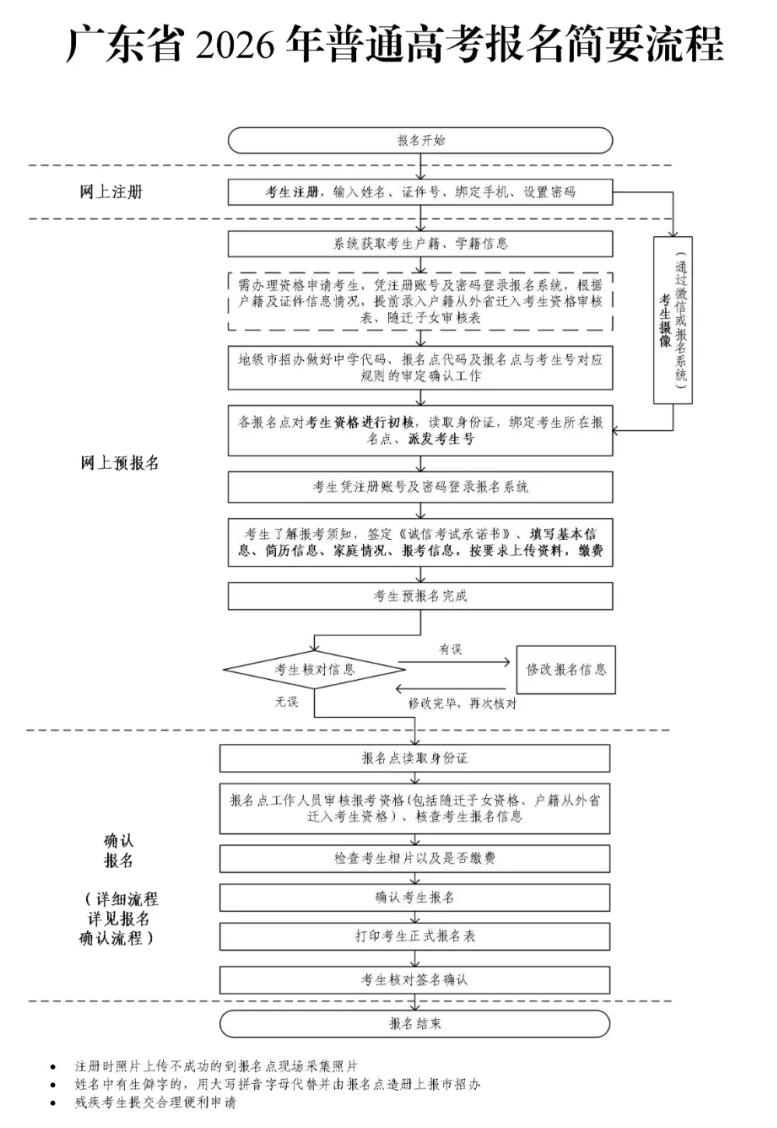 2026年廣東高考報名時間及流程詳解